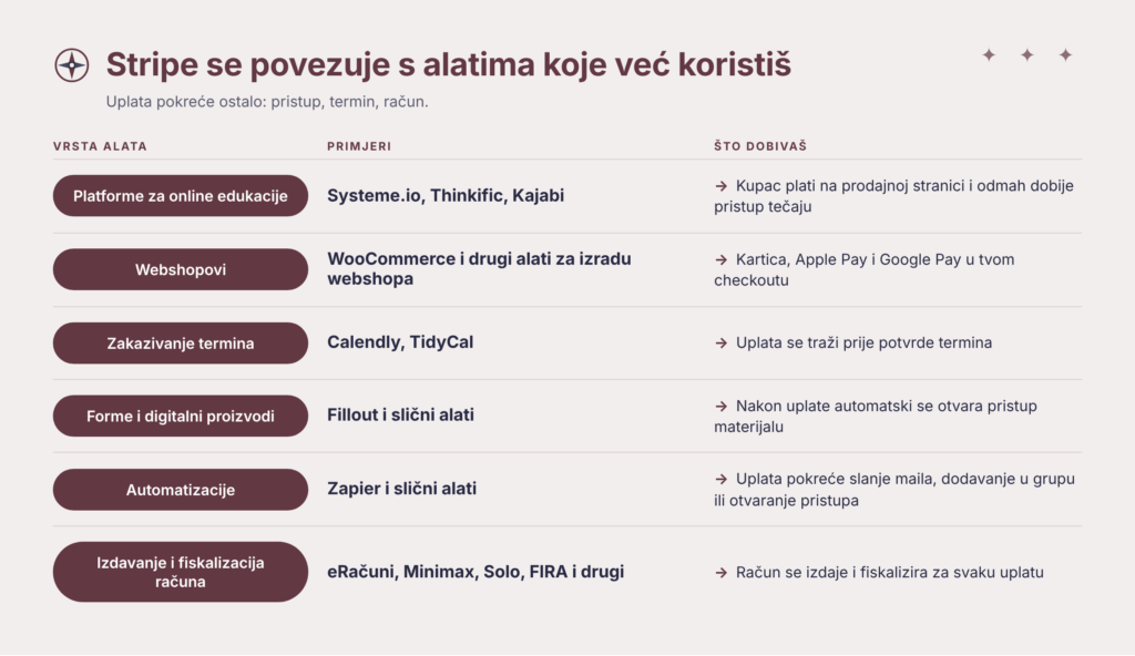 stripe za online biznise integracija s alatima